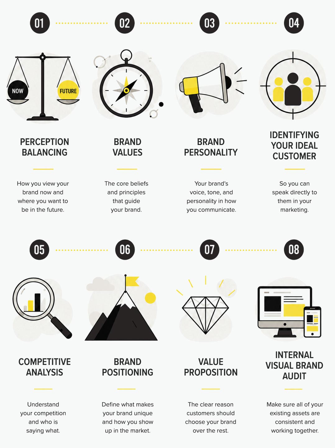 An infographic of our Brand Strategy Process